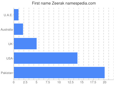 Given name Zeerak