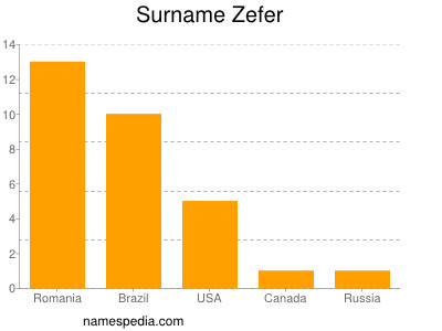 Surname Zefer