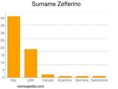 Surname Zefferino