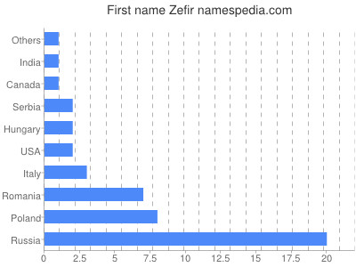Given name Zefir