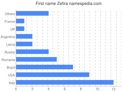 Given name Zefira