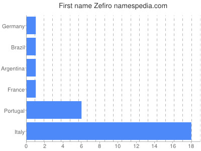 Vornamen Zefiro