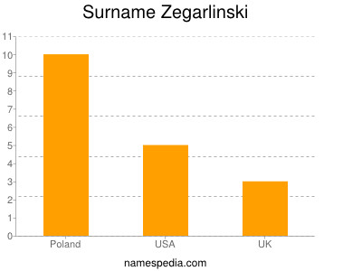 Surname Zegarlinski