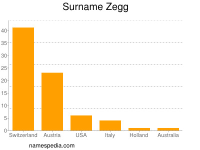 Surname Zegg