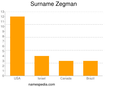 Surname Zegman