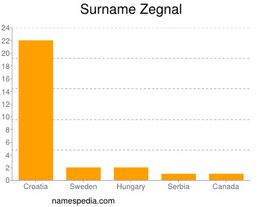 Surname Zegnal