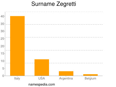 Familiennamen Zegretti