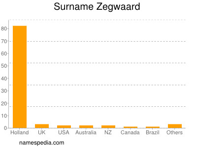 Surname Zegwaard