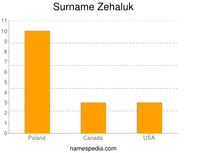 Surname Zehaluk