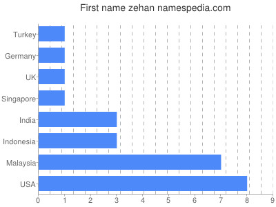 Vornamen Zehan