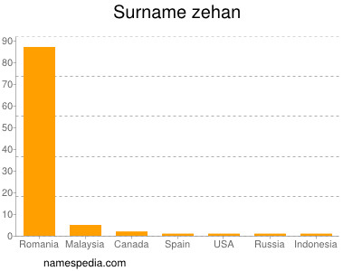 Familiennamen Zehan