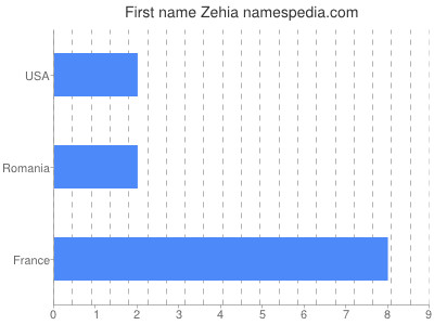 Given name Zehia