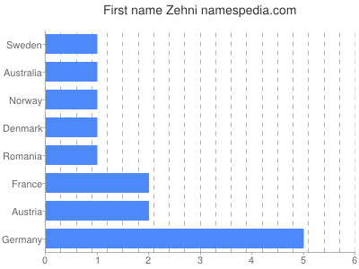 Given name Zehni
