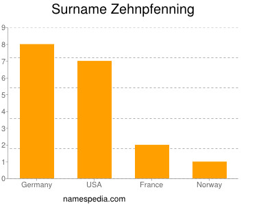 Surname Zehnpfenning