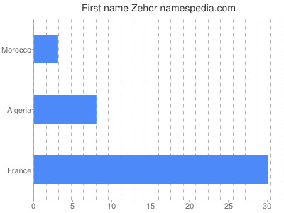 Given name Zehor
