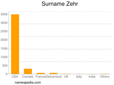 Familiennamen Zehr