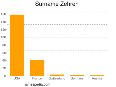 Familiennamen Zehren