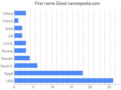 Given name Zeiad