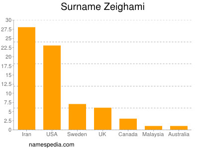 Surname Zeighami