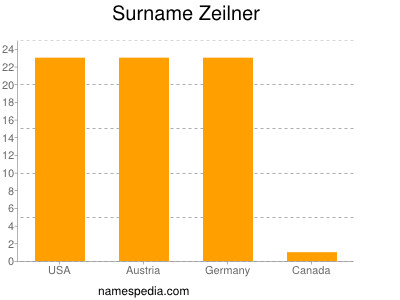 Surname Zeilner