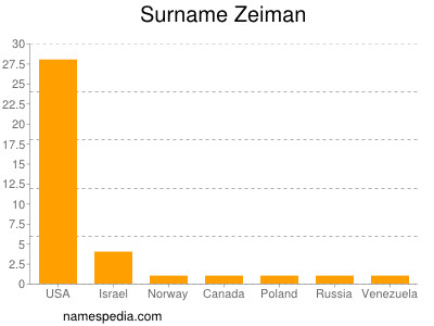 Surname Zeiman