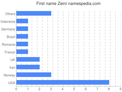 Given name Zeini