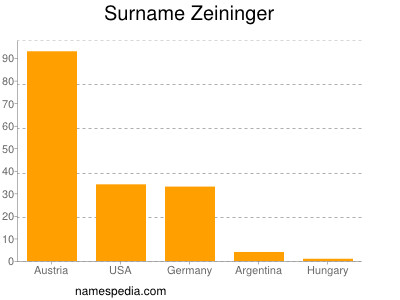 Surname Zeininger