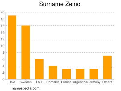 nom Zeino