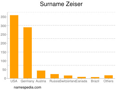 Surname Zeiser