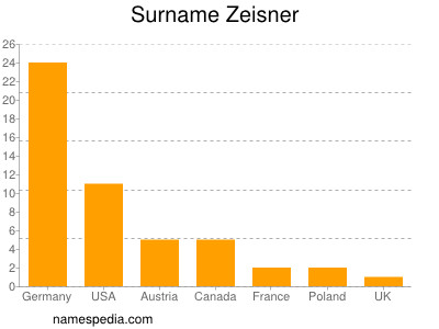 Surname Zeisner