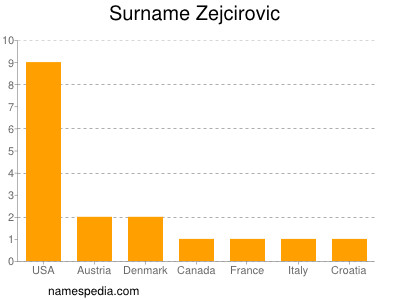Surname Zejcirovic