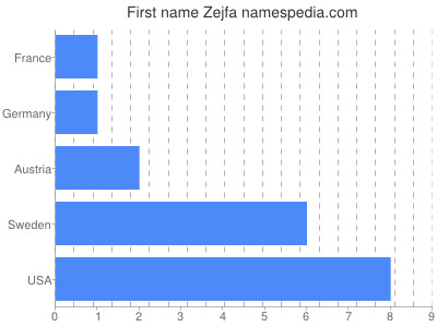 Given name Zejfa