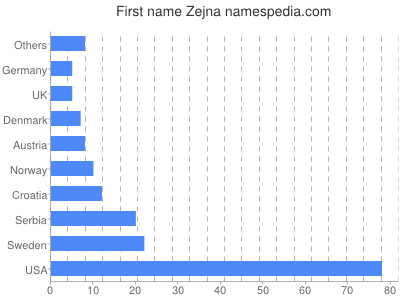 Given name Zejna