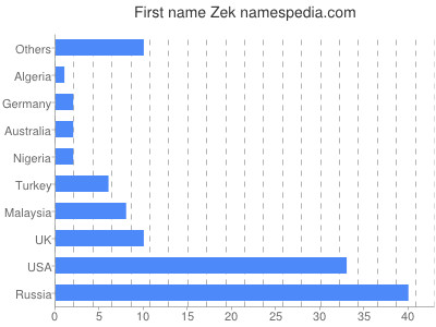 Given name Zek