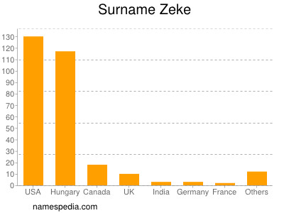 Surname Zeke
