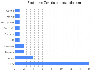 Given name Zekeria