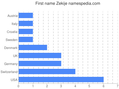 Given name Zekije