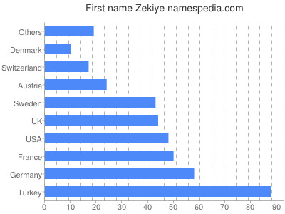 Given name Zekiye