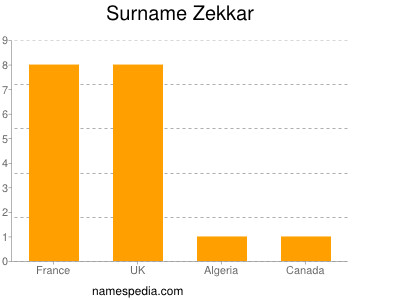 Surname Zekkar