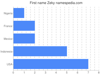 Given name Zeky