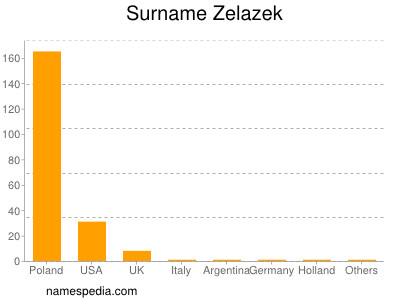 Surname Zelazek