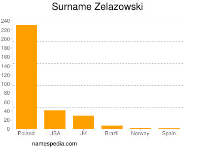 Surname Zelazowski