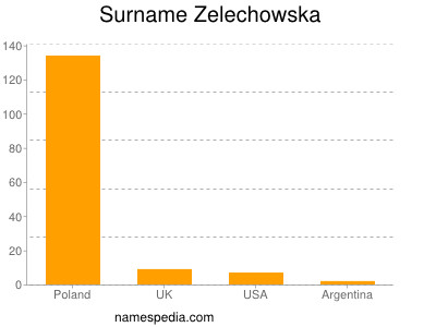 Surname Zelechowska