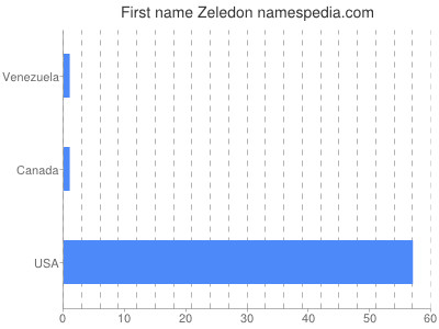 Given name Zeledon