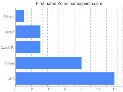 Given name Zelen