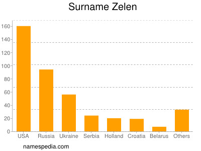 Surname Zelen