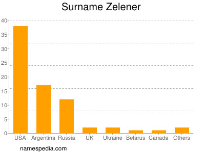 Surname Zelener