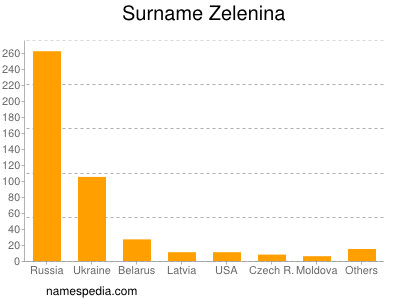 Surname Zelenina