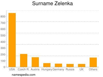 Surname Zelenka