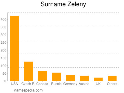 Surname Zeleny